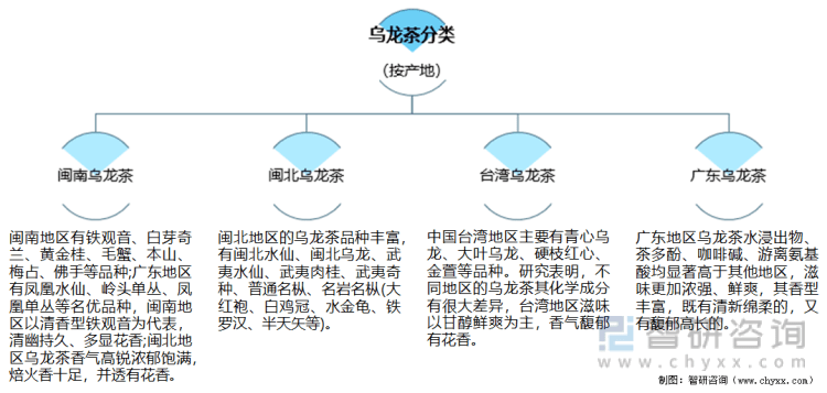 进出口贸易分析：福建乌龙茶出口额全国第一ag真人2021年中国乌龙茶产销现状及