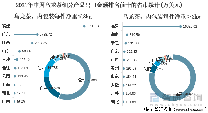 进出口贸易分析：福建乌龙茶出口额全国第一ag真人2021年中国乌龙茶产销现状及(图4)