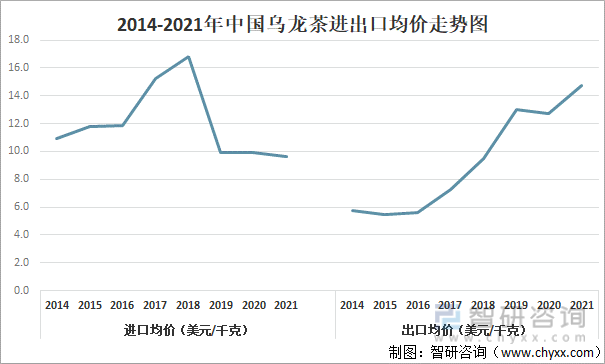 进出口贸易分析：福建乌龙茶出口额全国第一ag真人2021年中国乌龙茶产销现状及(图8)