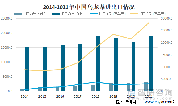 进出口贸易分析：福建乌龙茶出口额全国第一ag真人2021年中国乌龙茶产销现状及(图12)